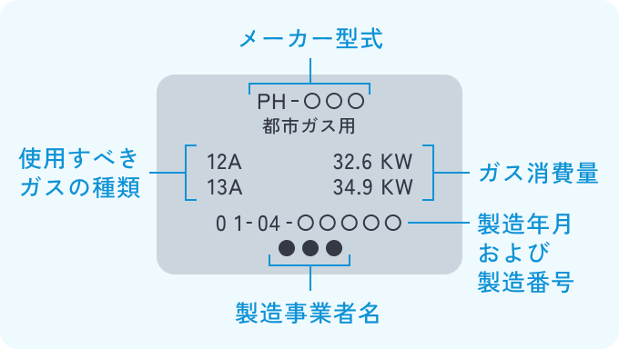 ガス機器はガスの種類と合うものを！